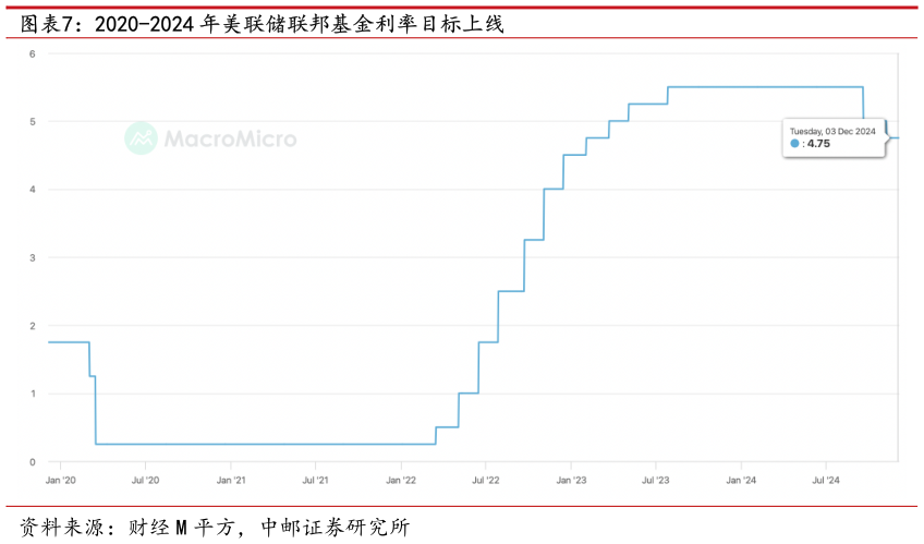 咨询下各位2020-2024 年美联储联邦基金利率目标上线?
