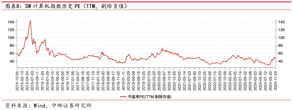 怎样理解SW 计算机指数历史 PE（TTM，剔除负值）?