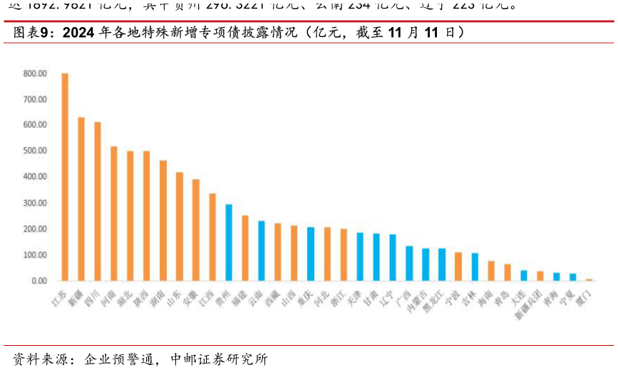 我想了解一下2024 年各地特殊新增专项债披露情况（亿元，截至 11 月 11 日）?