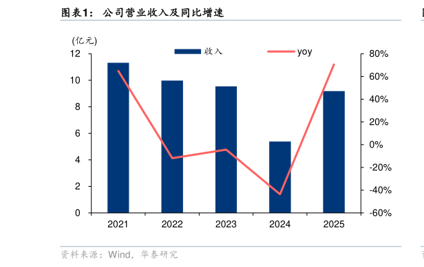 咨询大家公司营业收入及同比增速