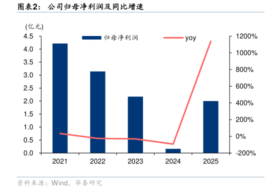 咨询下各位公司归母净利润及同比增速