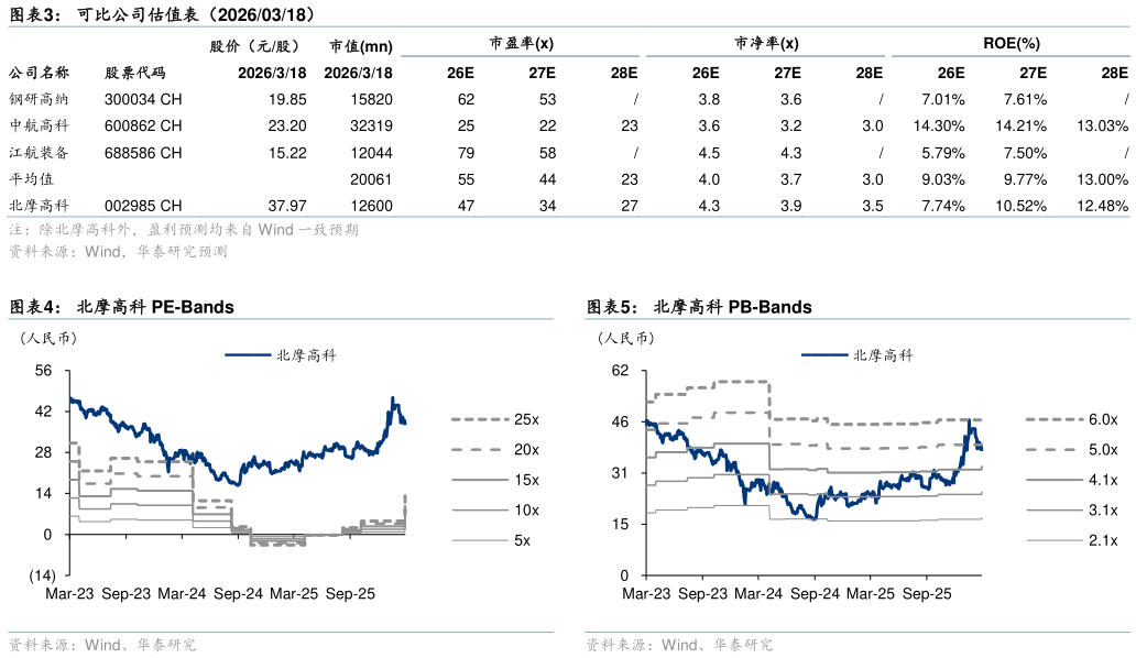 我想了解一下可比公司估值表（20260318） 北摩高科 PB-Bands