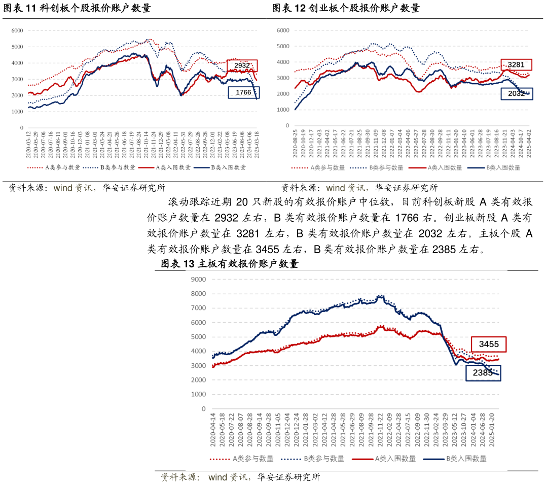 谁能回答创业板个股报价账户数量 主板有效报价账户数量