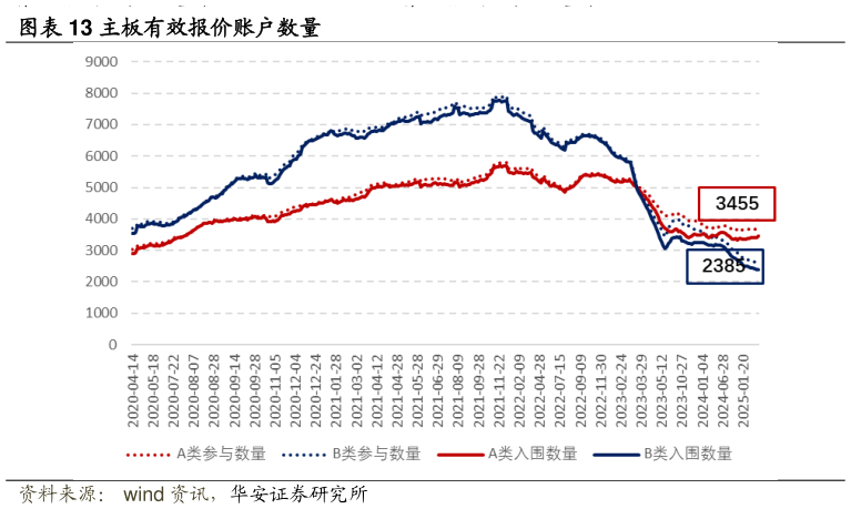 谁能回答主板有效报价账户数量