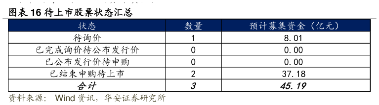各位网友请教一下待上市股票状态汇总