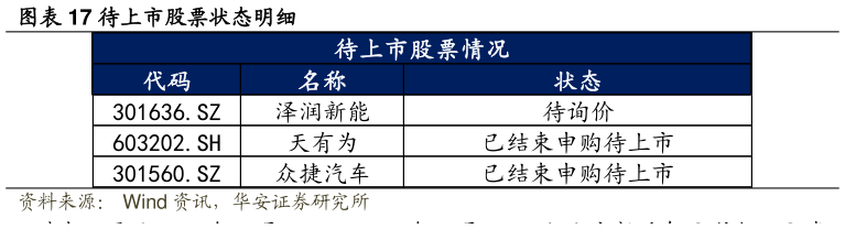 想关注一下待上市股票状态明细