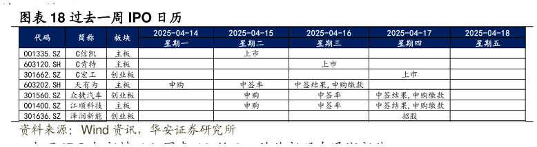 怎样理解过去一周 IPO 日历