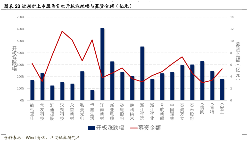 想关注一下近期新上市股票首次开板涨跌幅与募资金额（亿元）