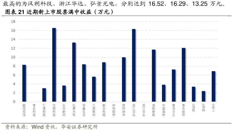 请问一下近期新上市股票满中收益（万元）