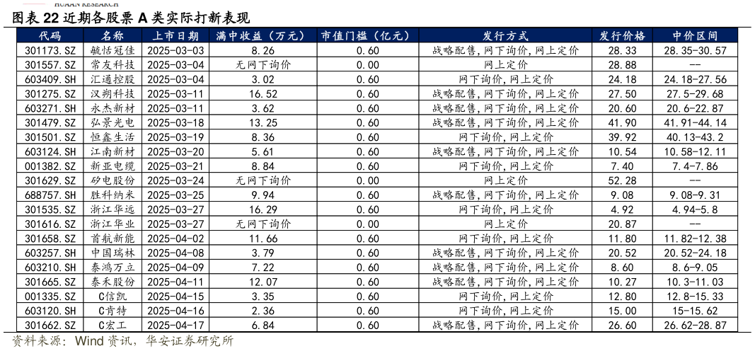 咨询下各位近期各股票 A 类实际打新表现