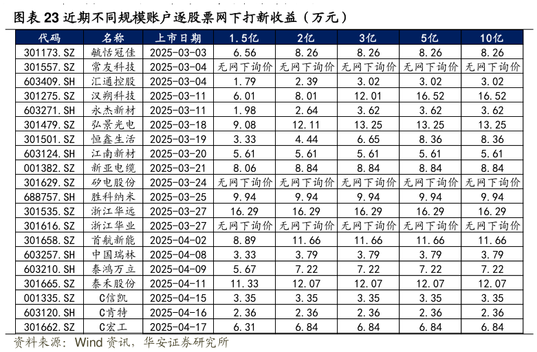 咨询大家近期不同规模账户逐股票网下打新收益（万元）