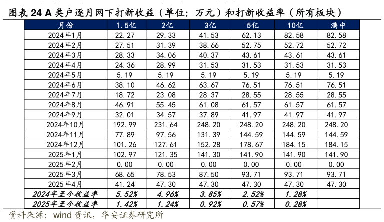 怎样理解A 类户逐月网下打新收益（单位：万元）和打新收益率（所有板块）