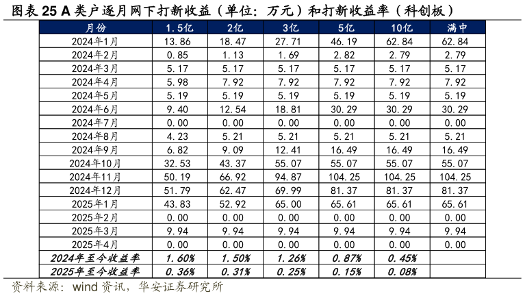 如何了解A 类户逐月网下打新收益（单位：万元）和打新收益率（科创板）