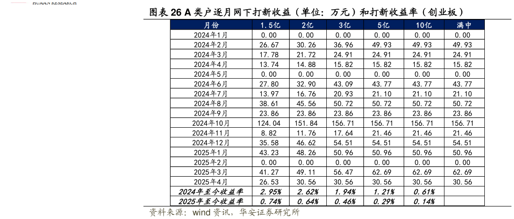 一起讨论下A 类户逐月网下打新收益（单位：万元）和打新收益率（创业板）