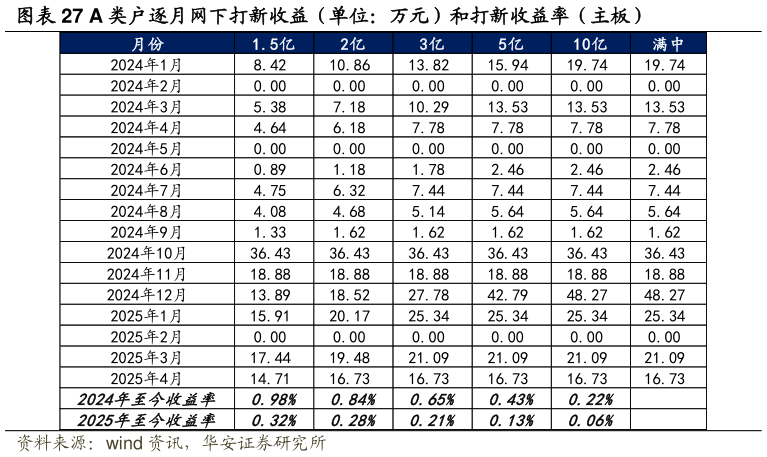 咨询大家A 类户逐月网下打新收益（单位：万元）和打新收益率（主板）