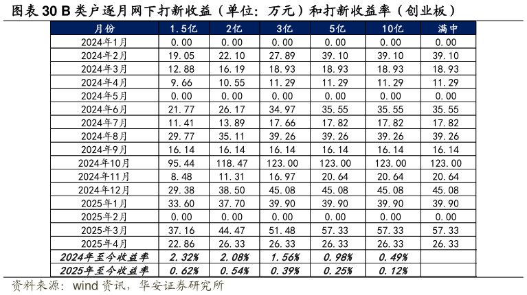 请问一下B 类户逐月网下打新收益（单位：万元）和打新收益率（创业板）
