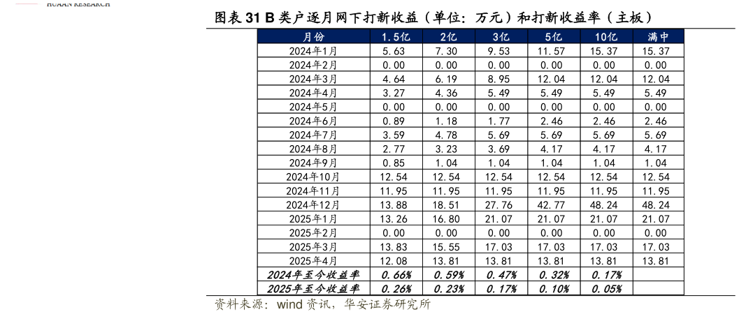 一起讨论下B 类户逐月网下打新收益（单位：万元）和打新收益率（主板）