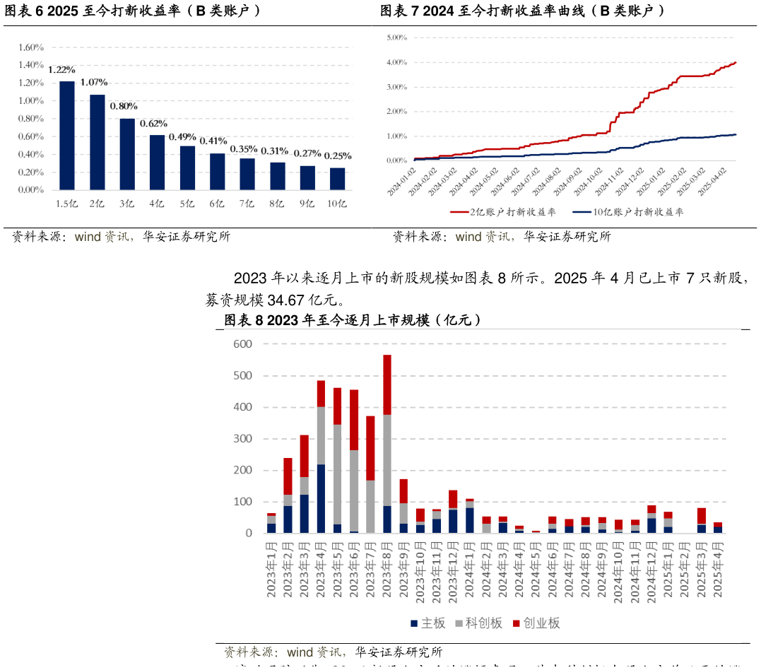 想关注一下2024 至今打新收益率曲线（B 类账户） 2023 年至今逐月上市规模（亿元）