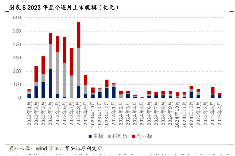 各位网友请教一下2023 年至今逐月上市规模（亿元）