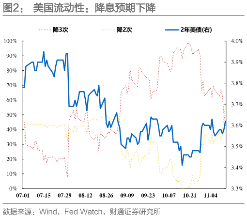 如何了解美国流动性：降息预期下降