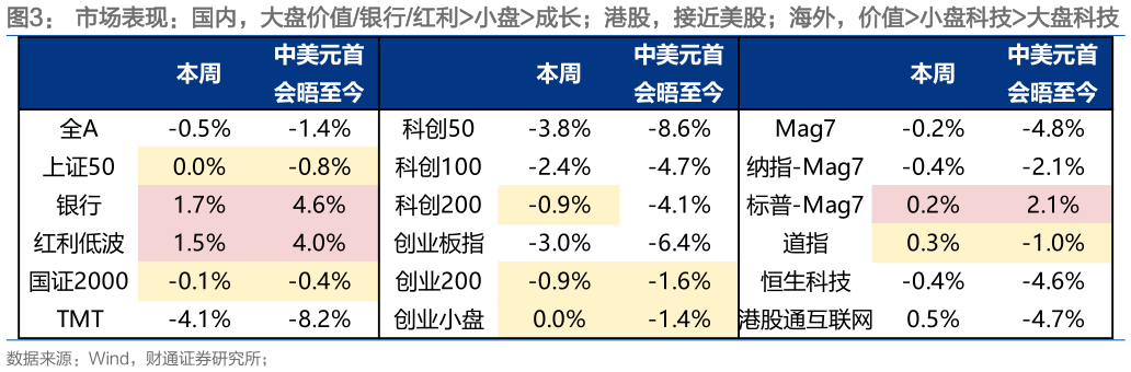 怎样理解市场表现：国内，大盘价值银行红利小盘成长港股，接近美股海外，价值小盘科技大盘科技