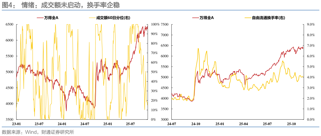 请问一下情绪：成交额未启动，换手率企稳