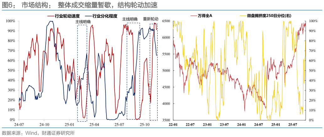 如何才能市场结构：  整体成交缩量暂歇，结构轮动加速