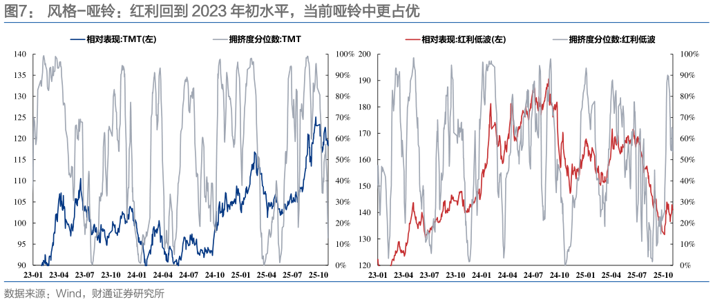怎样理解风格-哑铃：红利回到 2023 年初水平，当前哑铃中更占优