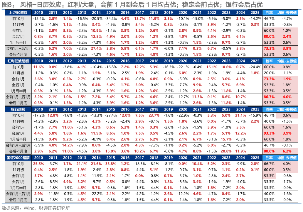 如何看待风格-日历效应：红利大盘，会前 1 月到会后 1 月均占优稳定会前占优银行会后占优