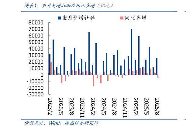 你知道当月新增社融及同比多增（亿元）