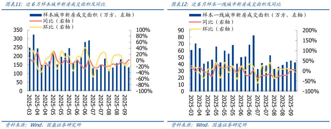 如何解释近6月样本城市新房成交面积及同比近6月样本一线城市新房成交面积及同比