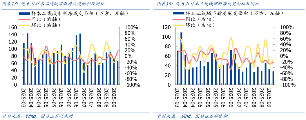 想问下各位网友近6月样本二线城市新房成交面积及同比