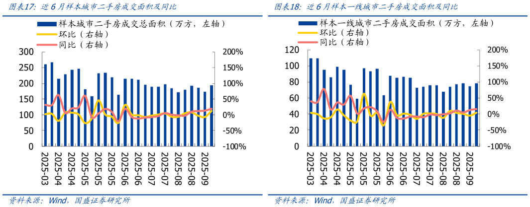 想关注一下近6月样本城市二手房成交面积及同比近6月样本一线城市二手房成交面积及同比