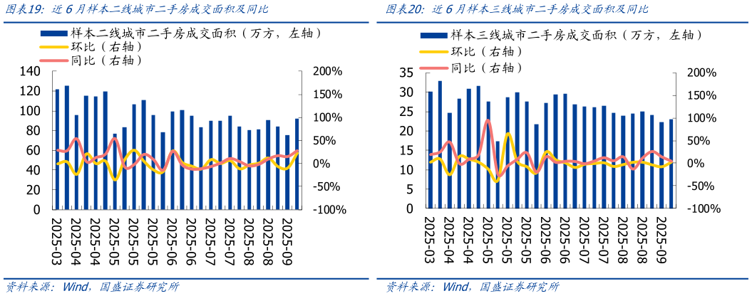 我想了解一下近6月样本二线城市二手房成交面积及同比