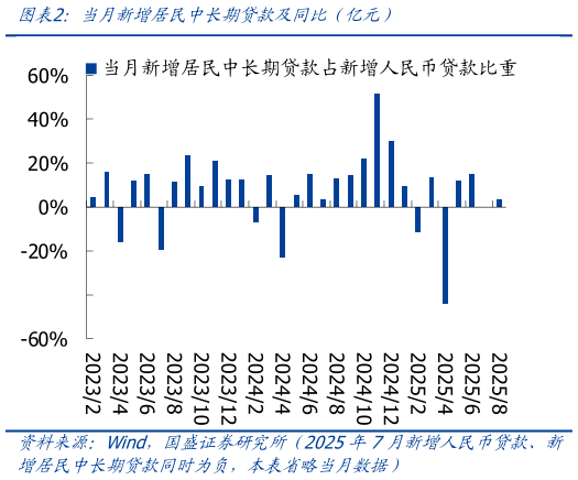 如何解释当月新增居民中长期贷款及同比（亿元）