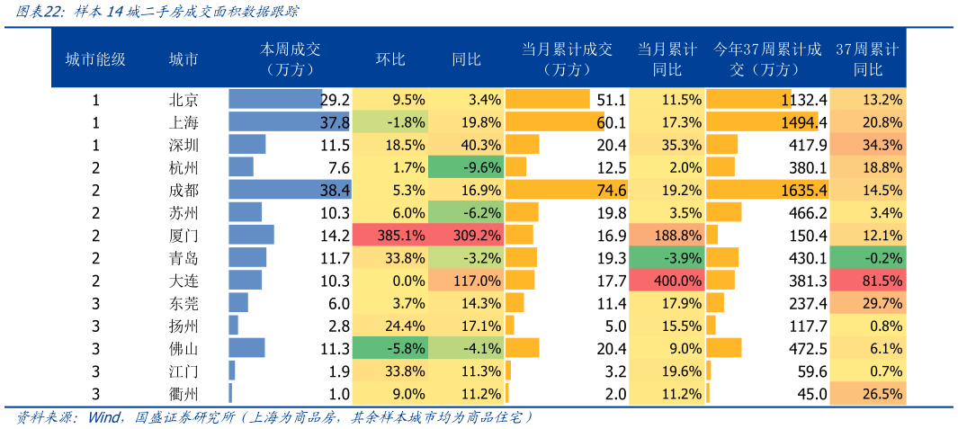 如何解释样本14城二手房成交面积数据跟踪