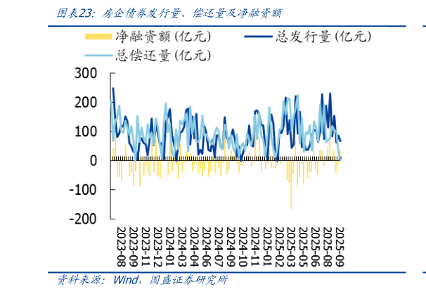 如何解释房企债券发行量、偿还量及净融资额