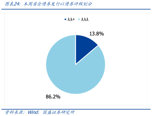 你知道本周房企债券发行以债券评级划分
