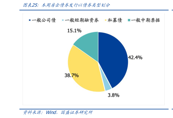 请问一下本周房企债券发行以债券类型划分