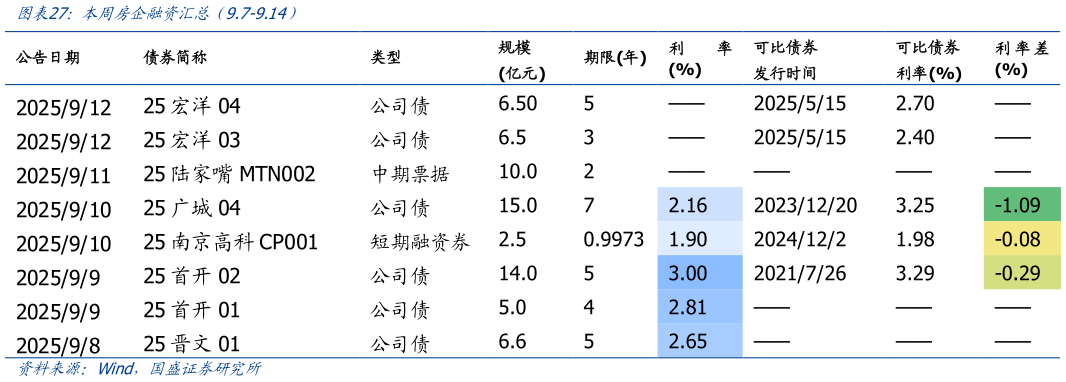 我想了解一下本周房企融资汇总（9.7-9.14）
