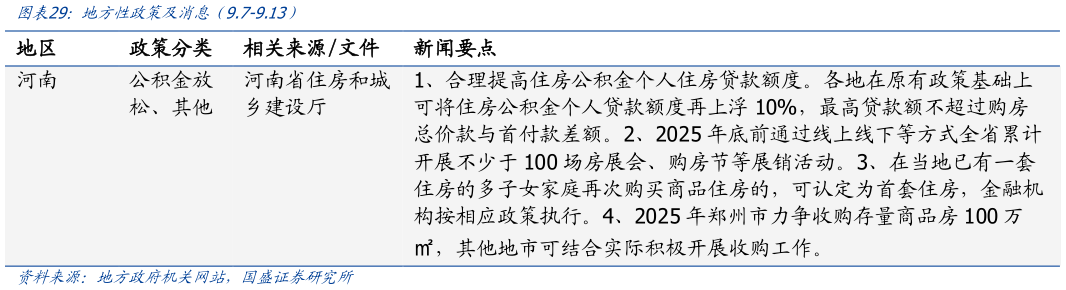 想关注一下地方性政策及消息（9.7-9.13）