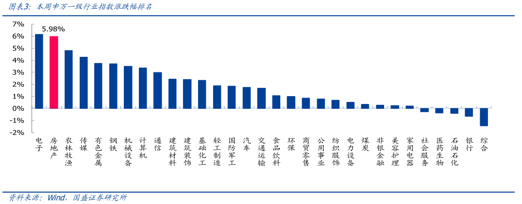 如何了解本周申万一级行业指数涨跌幅排名