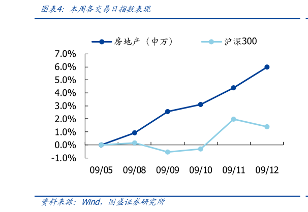 想关注一下本周各交易日指数表现
