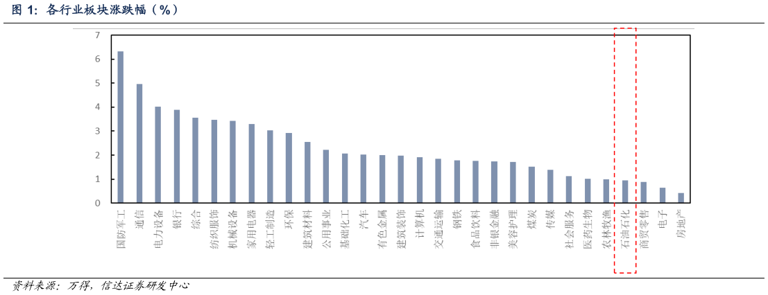 谁能回答各行业板块涨跌幅（%）