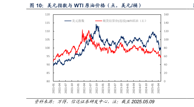 谁知道美元指数与 WTI 原油价格（点，美元桶）