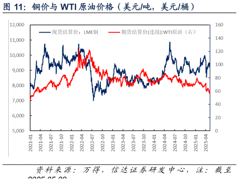一起讨论下铜价与 WTI 原油价格（美元吨，美元桶）
