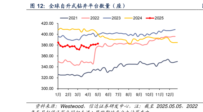 请问一下全球自升式钻井平台数量（座）