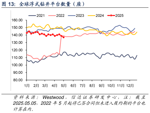 我想了解一下全球浮式钻井平台数量（座）