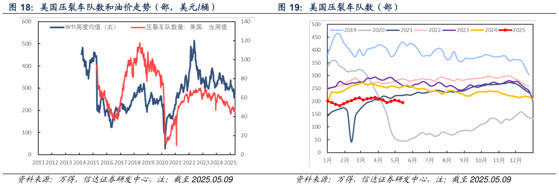 咨询大家美国压裂车队数和油价走势（部，美元桶） 美国原油钻机数（台） 美国压裂车队数（部）