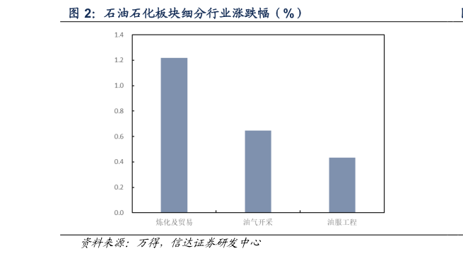 想问下各位网友石油石化板块细分行业涨跌幅（%）